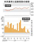 米８月就業者２万２千人増
