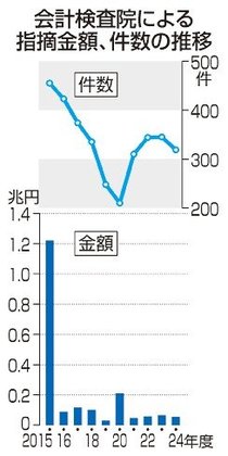 税金の無駄５４０億円指摘　会計検査院２４年度報告