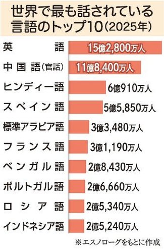 ＜言の葉のこと　言語学者・呉人惠＞１０<br />英語は特別な言語か／公平な目で見つめ直そう