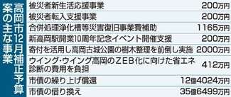 被災者の空き家改修、最大２０万円補助　高岡市１２月補正予算案