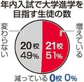 年内入試、半数校で増加　本紙県内高校・高専アンケート、試験多様化、指導に課題