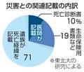 災害関連死申請７１％は遺族記載