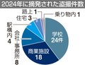盗撮の被害場所、学校４割　２４年県内摘発５９件、生徒による事案も