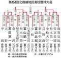 秋季北信越高校野球大会組み合わせ（２１日）