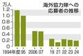 海外協力隊、６０年で応募者激減
