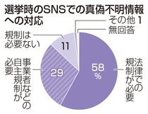 憲法世論調査　ＳＮＳ選挙規制必要５８％