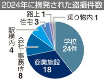 盗撮の被害場所、学校４割　２４年県内摘発５９件、生徒による事案も