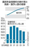 国民年金、納付率は７８・６％