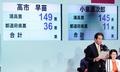 高市氏、党員人気で勢い増す