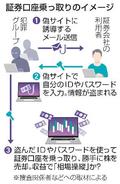 【独自】証券口座乗っ取り、捜査開始