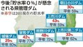 ダム６基、貯水ゼロ恐れ　県が８月中旬まで降雨なし試算、農業用水の節水呼びかけ