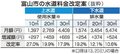 水道料金で値上げ例　富山市提示