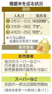 ２３日に備蓄米３回目入札　１０万トン、地方への流通課題