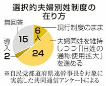 夫婦別姓６割超否定的　自民地方幹事長、無回答１５人賛否配慮か