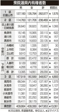 県内有権者数８４万７９５３人　県選管委が発表