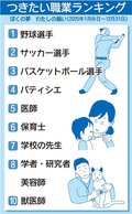 ジュニア特報<br />県内小学生 将来つきたい職業、スポーツ選手に人気集中