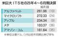 米巨大ＩＴ５社、業績好調