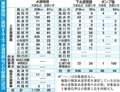 県内災害拠点の水道耐震化３％、財政難や人材不足　全国は１５％