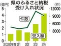 ２４年度県のふるさと納税、過去最高４億２５９７万円　制度浸透し返礼充実