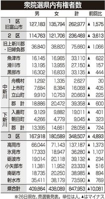 県内有権者数８４万７９５３人　県選管委が発表