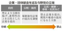 企業献金、与野党の溝鮮明　衆院特別委、禁止・公開・規制で３陣営