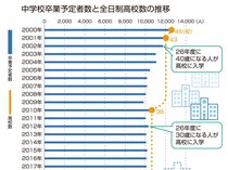なぜ高校再編？　生徒数14年後に３割減【高校再編の現在地①】