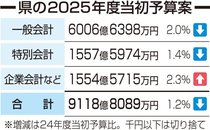 子ども施策、過去最大４３８億円　県２５年度予算案、一般会計２％減６００６億円