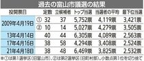 富山市議選　当選ライン２５００票割れか