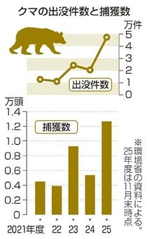 クマ出没、最多４万７０００件　昨年４～１１月、富山１０１５件　