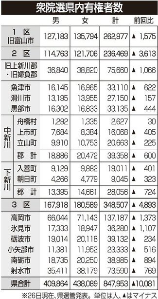 県内有権者数８４万７９５３人　県選管委が発表