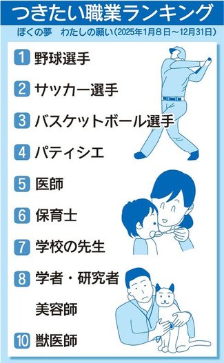ジュニア特報<br />県内小学生 将来つきたい職業、スポーツ選手に人気集中