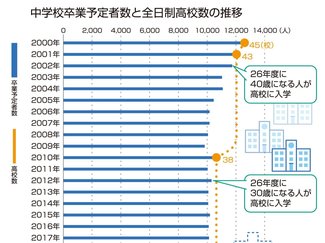 なぜ高校再編？　生徒数14年後に３割減【高校再編の現在地①】