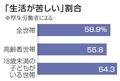 物価高、生活苦しい世帯５８％