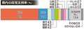 支持政党も自民４５．９％、立民続く　参院選県内序盤情勢