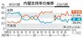 首相退陣も党信頼回復せず７６％