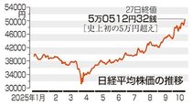 東証初の５万円台　高市トレード追い風