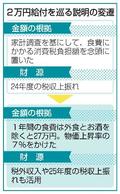 自民、２万円給付で説明が変遷