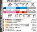 デマンド交通４月から市内５地区で本格運行、地鉄関連１５００万円計上　魚津市２６年度予算案