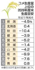 【独自】２６年産米は減産や横ばい設定