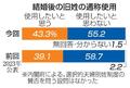 旧姓通称「使いたい」４３％