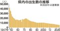 県内出生数１０年連続減、過去最少５４２３人　２５年人口動態統計、前年より４人少なく