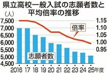高校入試１倍割れはなぜ？　【報道本部長おすすめ記事】