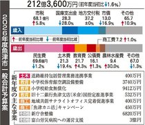 魚津市新年度予算案　４月からデマンド交通、市内５地区で本格運行　地鉄関連に１５００万円計上