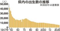 県内出生数１０年連続減、過去最少５４２３人　２５年人口動態統計、前年より４人少なく