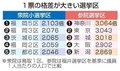 １票の格差、衆院１２選挙区２倍超　富山県内３選挙区は１倍台