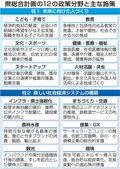 「幸せ人口１０００万」目指す　富山県の新総合計画、１２分野で施策推進