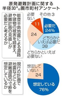 能登地震で難題露呈　原発避難計画、道路寸断 屋内退避も困難