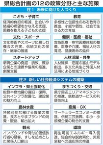 「幸せ人口１０００万」目指す　富山県の新総合計画、１２分野で施策推進