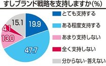 県の「すし県」戦略、「支持」７割弱　県民意識調査