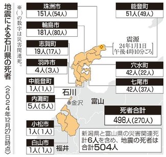 災害関連死３県で２７６人　能登半島地震１年、石川で審査待ち２００人超